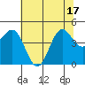 Noyo tide chart for Tuesday, June 17, 2025