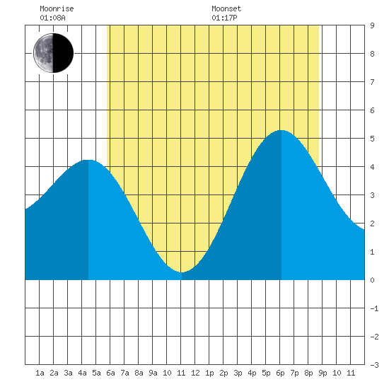 Noyo tide chart for Wednesday, June 18, 2025