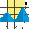 Noyo tide chart for Thursday, June 19, 2025