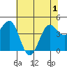 Noyo tide chart for Sunday, June 1, 2025