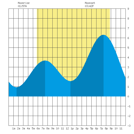Noyo tide chart for Friday, June 20, 2025