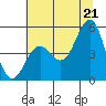 Noyo tide chart for Saturday, June 21, 2025