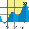 Noyo tide chart for Sunday, June 22, 2025