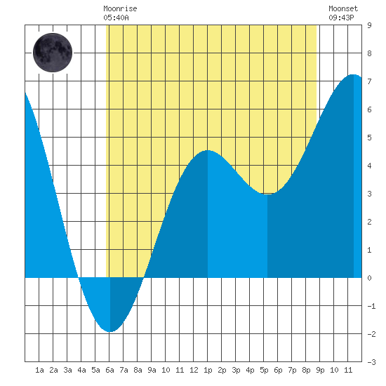 Noyo tide chart for Wednesday, June 25, 2025