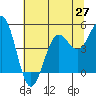 Noyo tide chart for Friday, June 27, 2025