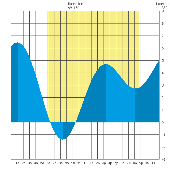Noyo tide chart for Saturday, June 28, 2025