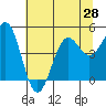 Noyo tide chart for Saturday, June 28, 2025