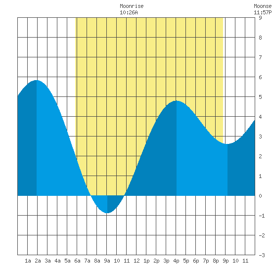 Noyo tide chart for Sunday, June 29, 2025