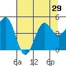 Noyo tide chart for Sunday, June 29, 2025