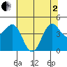 Noyo tide chart for Monday, June 2, 2025