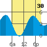 Noyo tide chart for Monday, June 30, 2025
