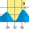 Noyo tide chart for Tuesday, June 3, 2025