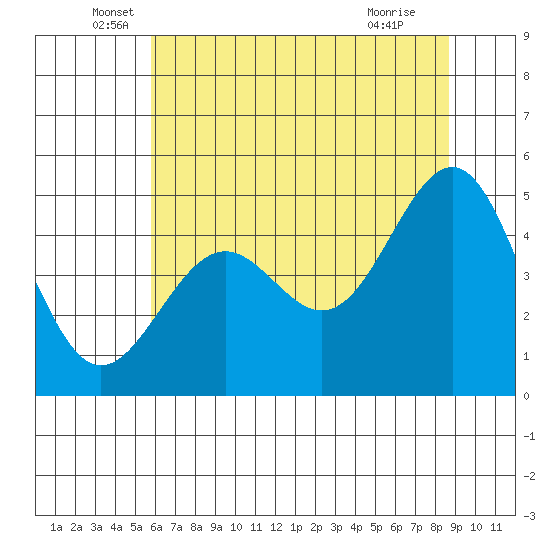 Noyo tide chart for Friday, June 6, 2025