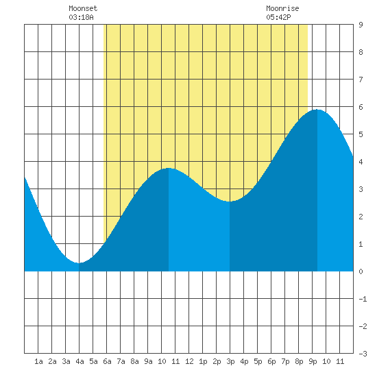 Noyo tide chart for Saturday, June 7, 2025