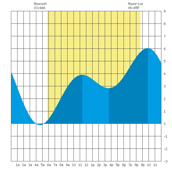 Noyo tide chart for Sunday, June 8, 2025