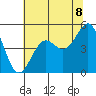 Noyo tide chart for Sunday, June 8, 2025