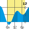 Noyo tide chart for Saturday, July 12, 2025