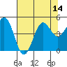 Noyo tide chart for Monday, July 14, 2025