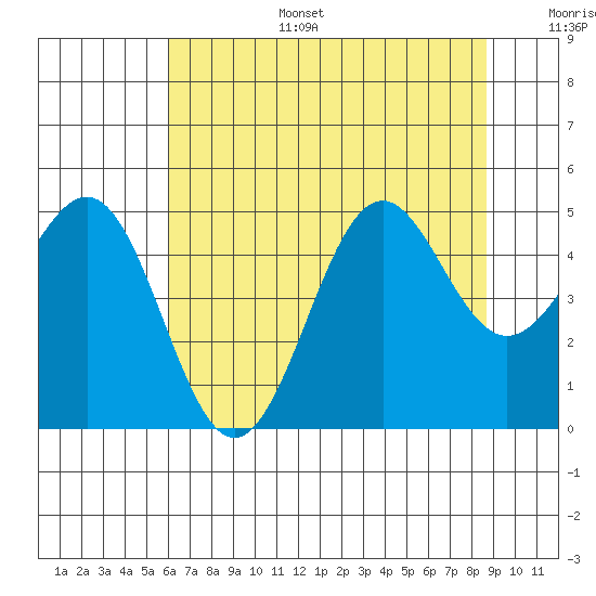 Noyo tide chart for Tuesday, July 15, 2025