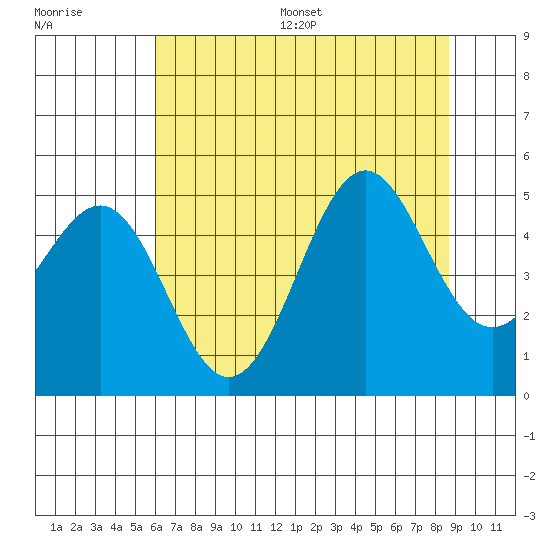 Noyo tide chart for Wednesday, July 16, 2025