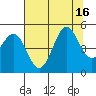 Noyo tide chart for Wednesday, July 16, 2025