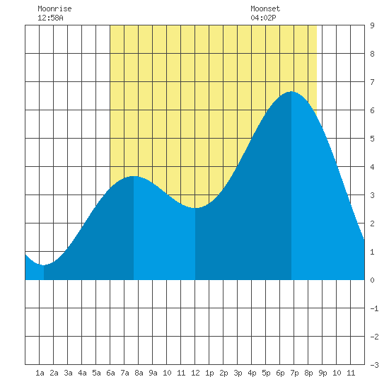 Noyo tide chart for Saturday, July 19, 2025