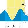 Noyo tide chart for Tuesday, July 1, 2025