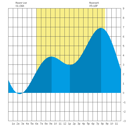 Noyo tide chart for Sunday, July 20, 2025