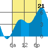 Noyo tide chart for Monday, July 21, 2025