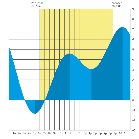 Noyo tide chart for Wednesday, July 23, 2025