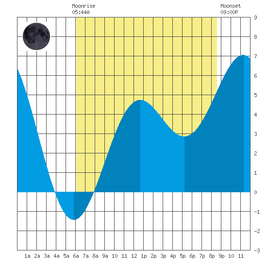 Noyo tide chart for Thursday, July 24, 2025