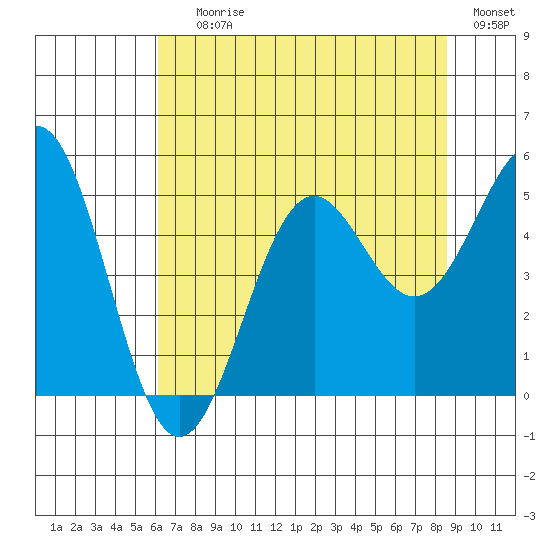 Noyo tide chart for Saturday, July 26, 2025
