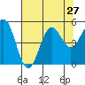 Noyo tide chart for Sunday, July 27, 2025