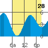 Noyo tide chart for Monday, July 28, 2025
