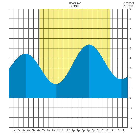 Noyo tide chart for Wednesday, July 30, 2025
