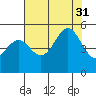 Noyo tide chart for Thursday, July 31, 2025