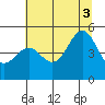 Noyo tide chart for Thursday, July 3, 2025