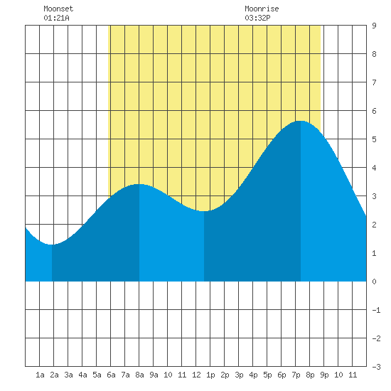 Noyo tide chart for Friday, July 4, 2025