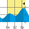 Noyo tide chart for Friday, July 4, 2025