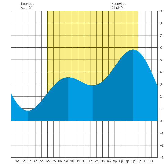 Noyo tide chart for Saturday, July 5, 2025