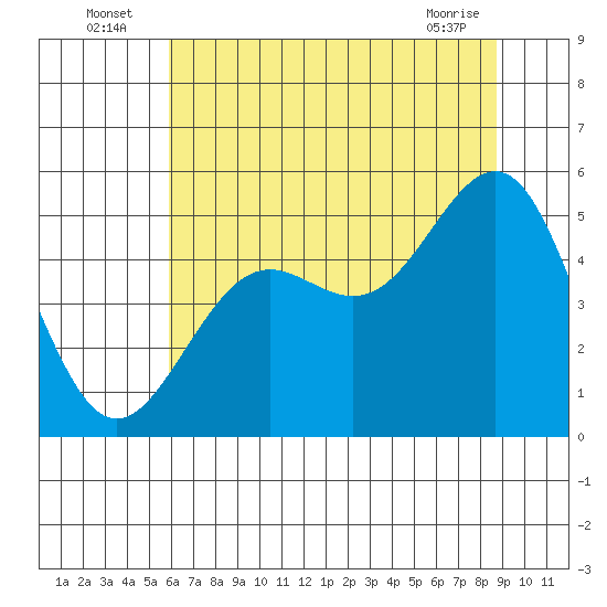 Noyo tide chart for Sunday, July 6, 2025