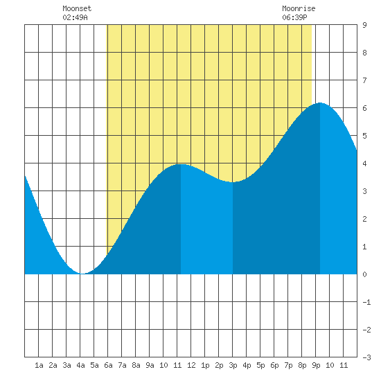 Noyo tide chart for Monday, July 7, 2025