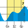 Noyo tide chart for Monday, July 7, 2025