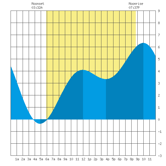 Noyo tide chart for Tuesday, July 8, 2025