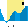 Noyo tide chart for Wednesday, July 9, 2025
