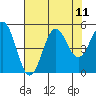 Noyo tide chart for Monday, August 11, 2025