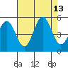 Noyo tide chart for Wednesday, August 13, 2025