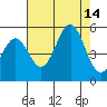 Noyo tide chart for Thursday, August 14, 2025