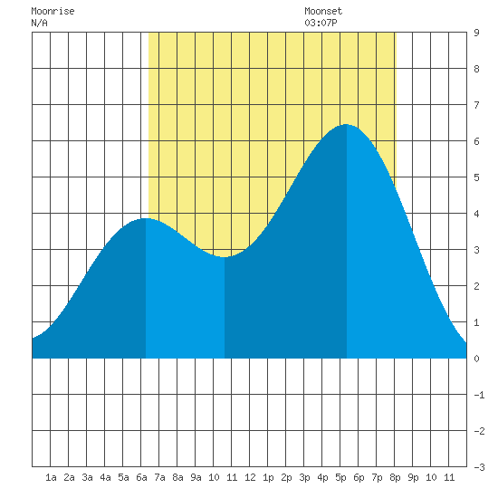 Noyo tide chart for Saturday, August 16, 2025
