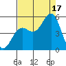 Noyo tide chart for Sunday, August 17, 2025